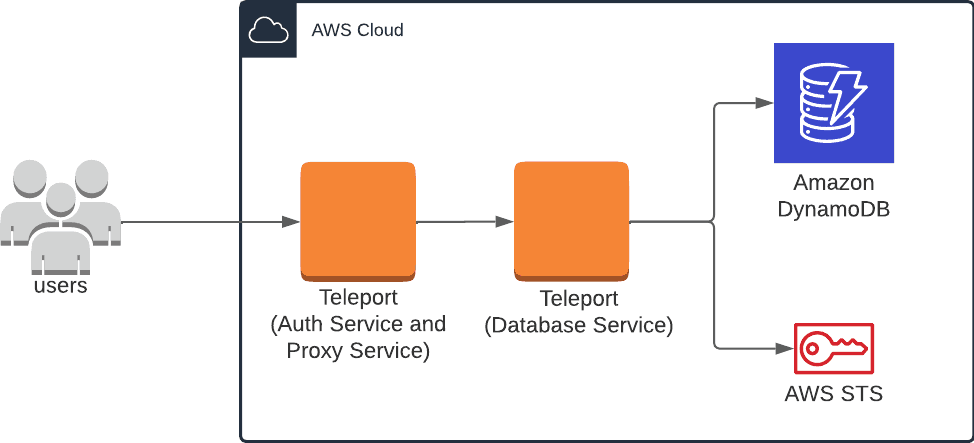 DynamoDB Self-Hosted